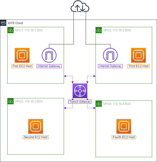 Kiến trúc AWS Transit Gateway