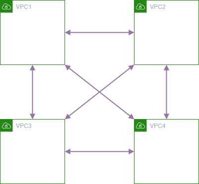 AWS Transit Gateway