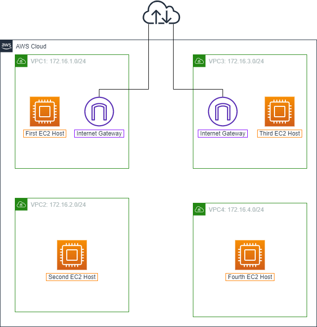 AWS Transit Gateway