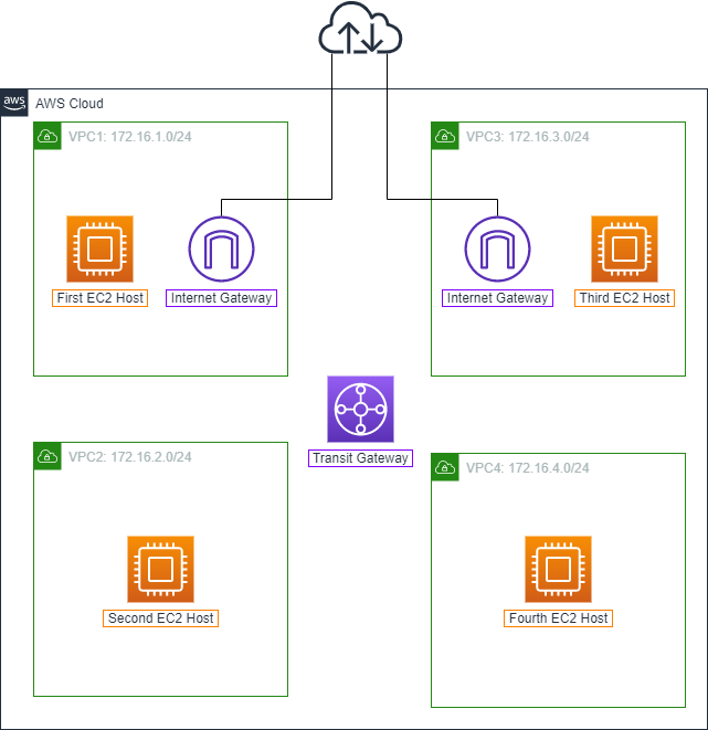 AWS Transit Gateway